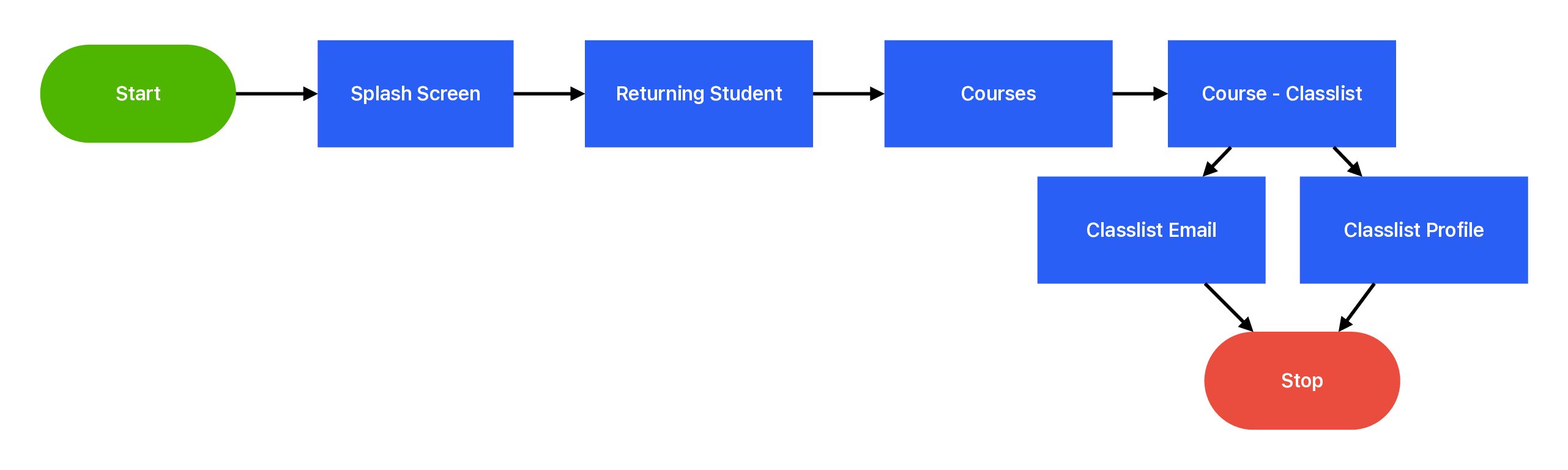 Courses Classlist - User Flow