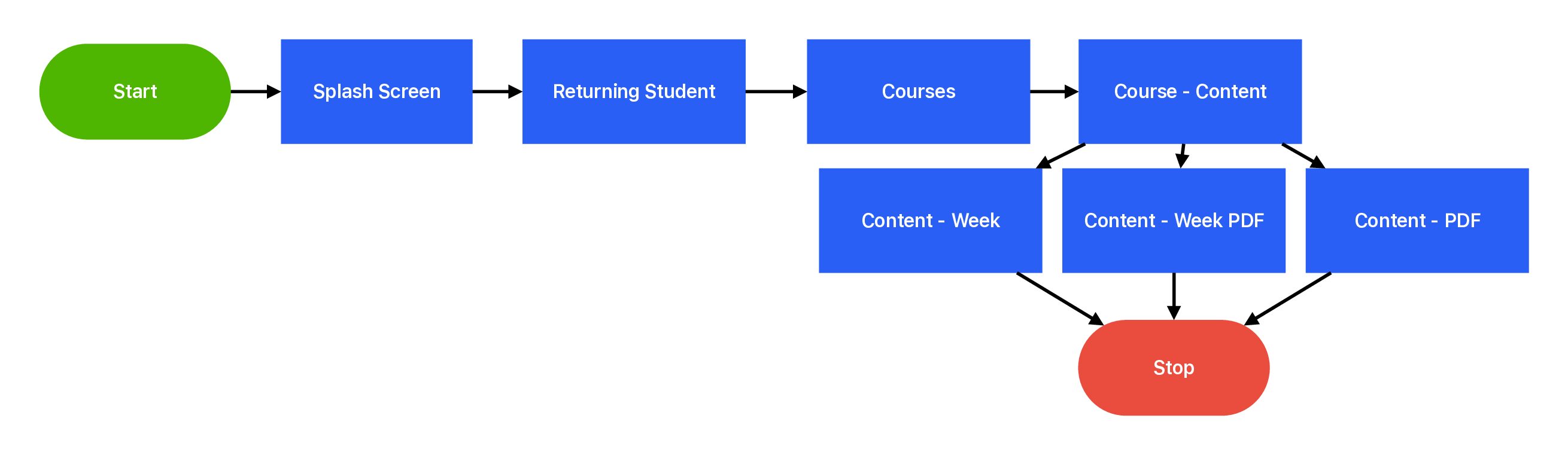 Course Content User Flow