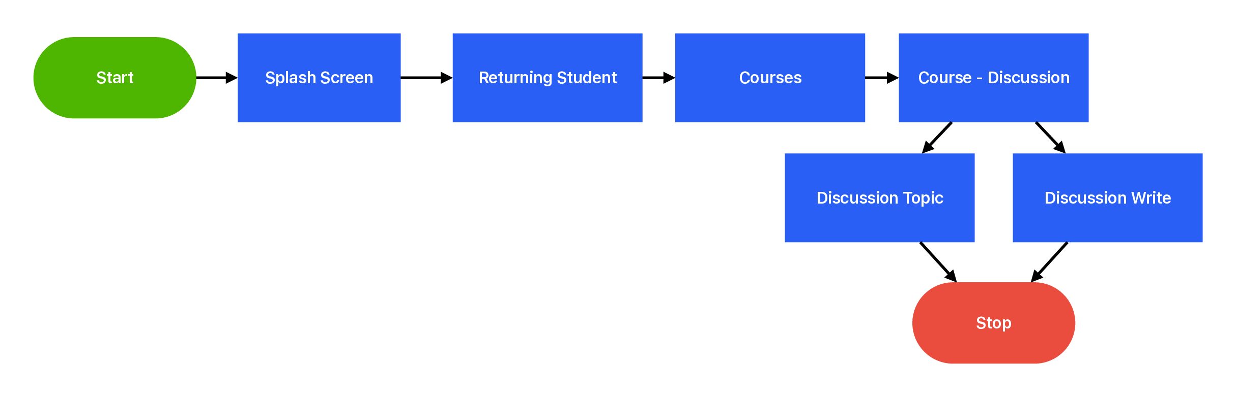 Courses - Discussions User Flow