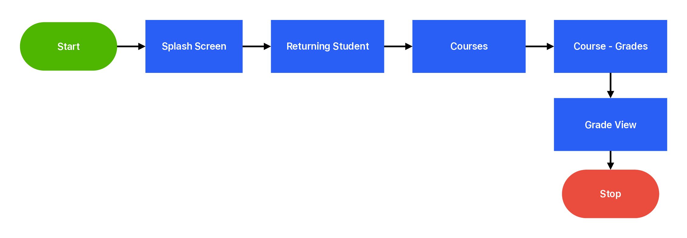 Courses - Grades User Flow