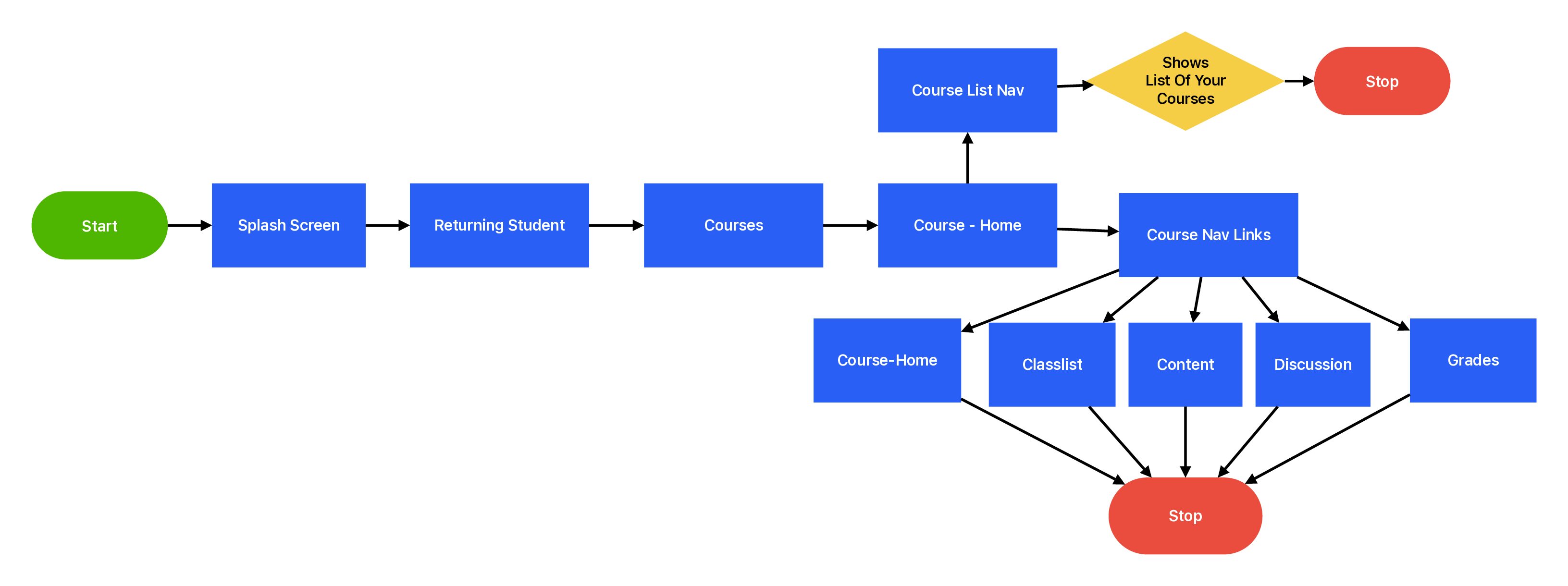 Courses User Flow