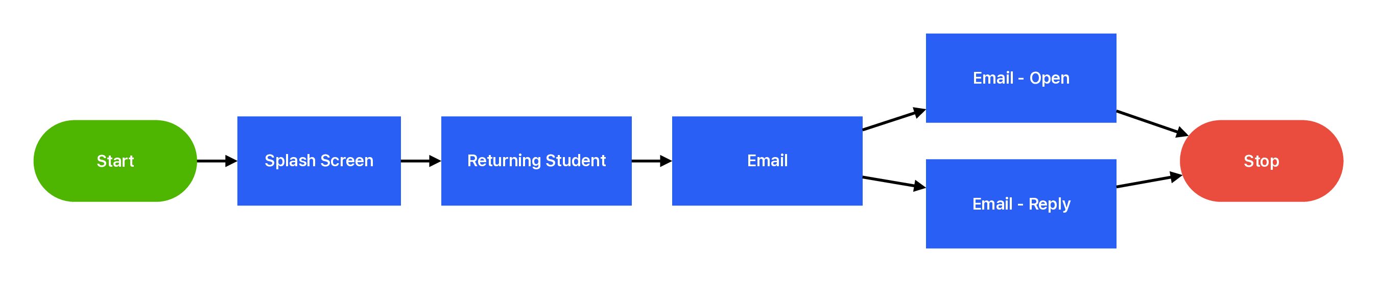 Email User Flow