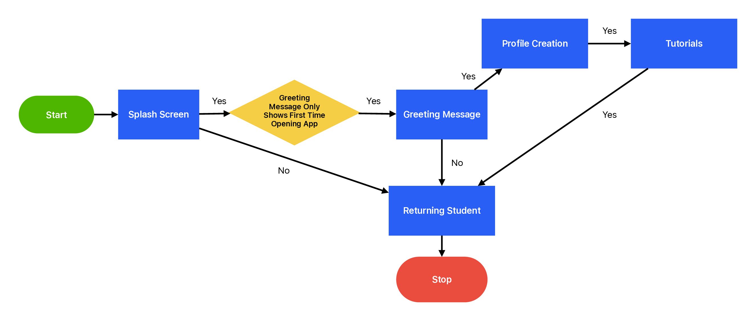 New Student User Flow