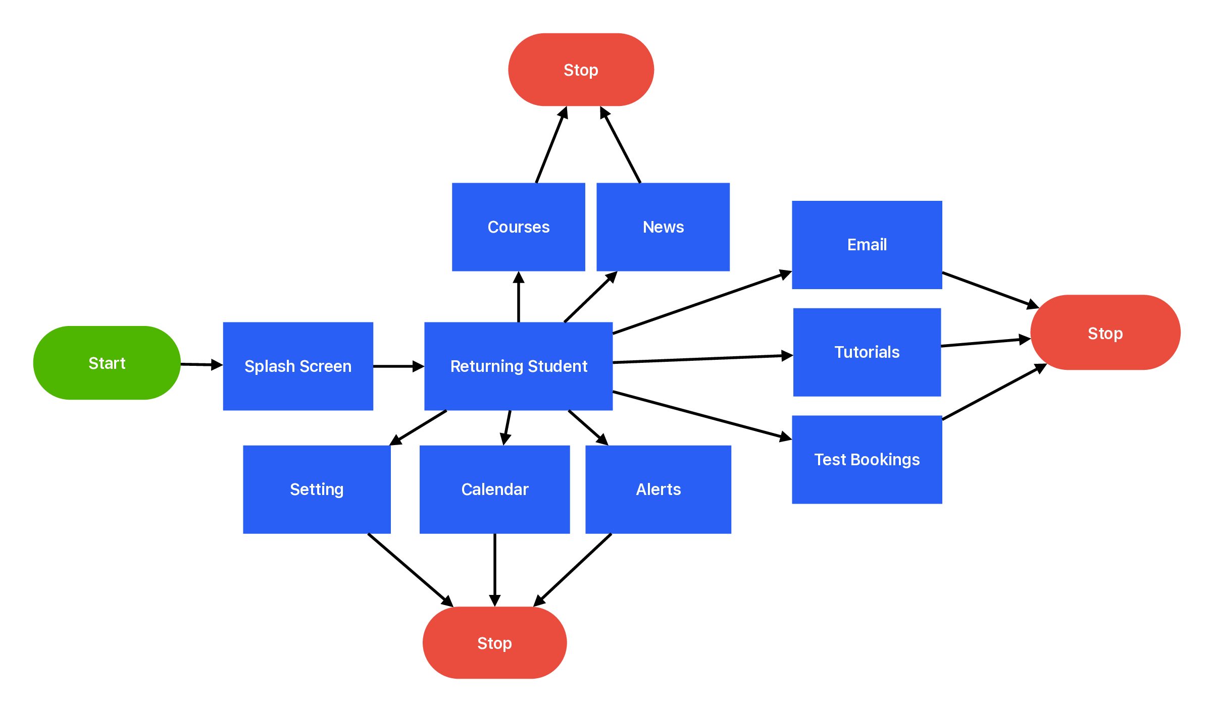 Returning Student User Flow