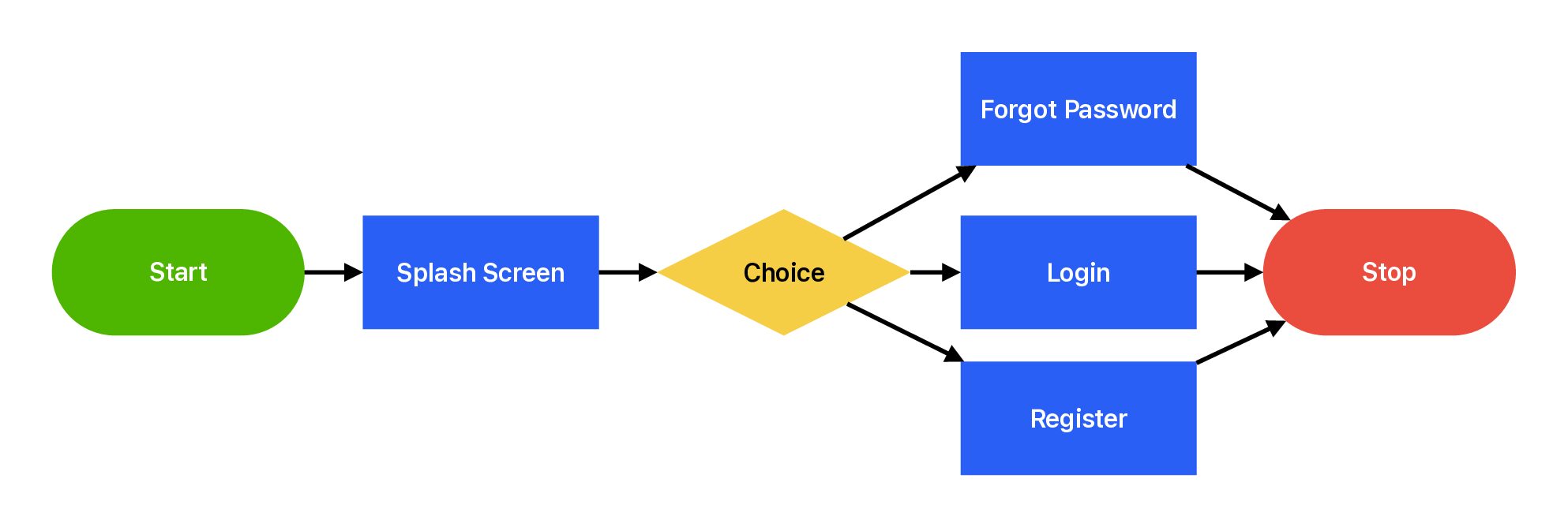 Travel App Authentication User Flow