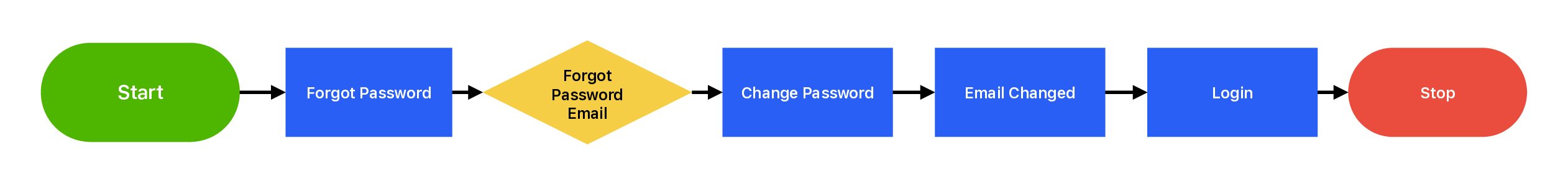 Forgot Password User Flow