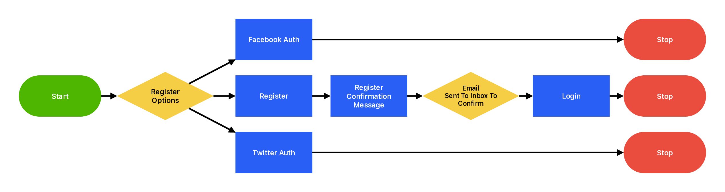 Registration User Flow