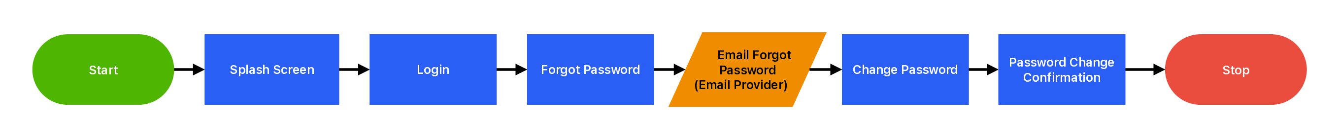 Forgot Password User Flow