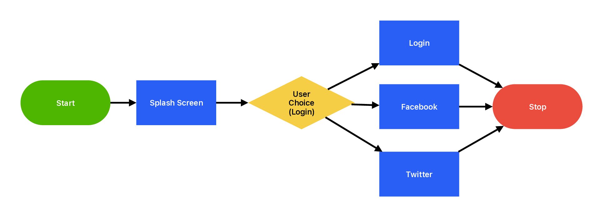 Snowboard Summit Conditions Authentication User Flow