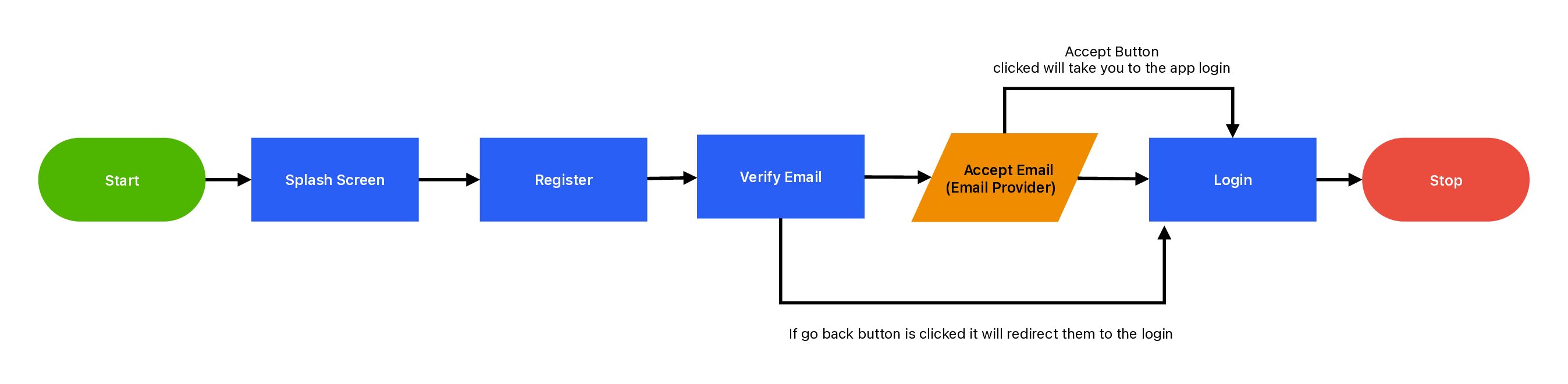 Registration User Flow